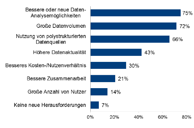 Welche Problemstellungen möchten Sie