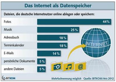 Daten zum Cloud Computing-Markt