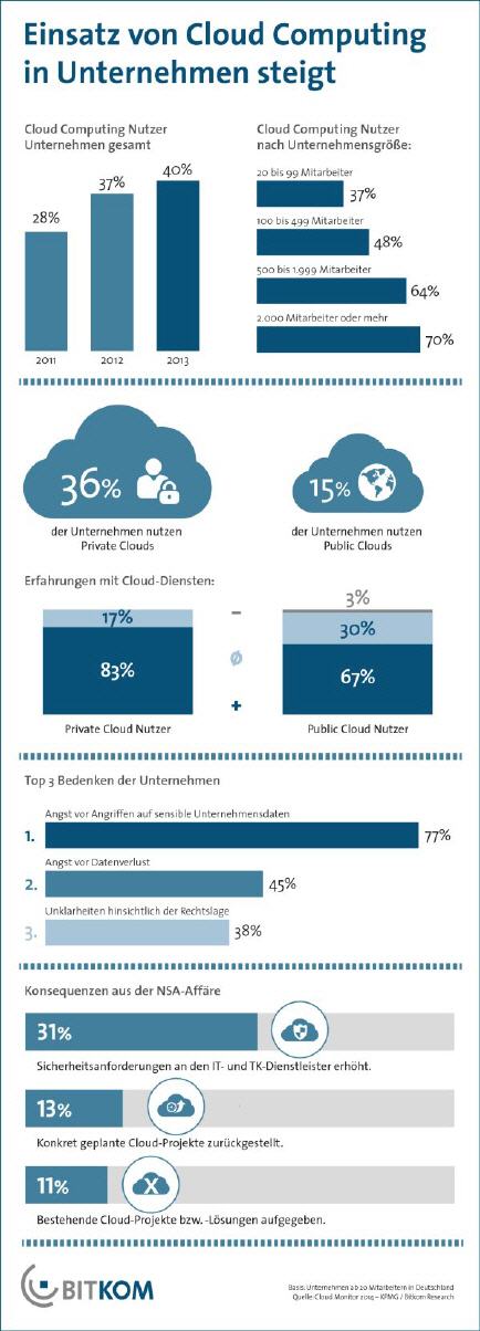 Einsatz von Cloud Computing