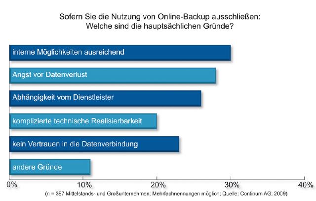 Notwendigkeit von Backups