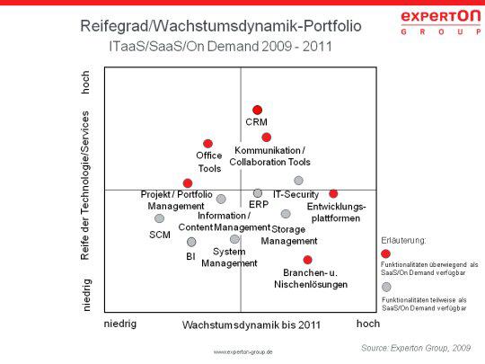 SaaS-Portfolio