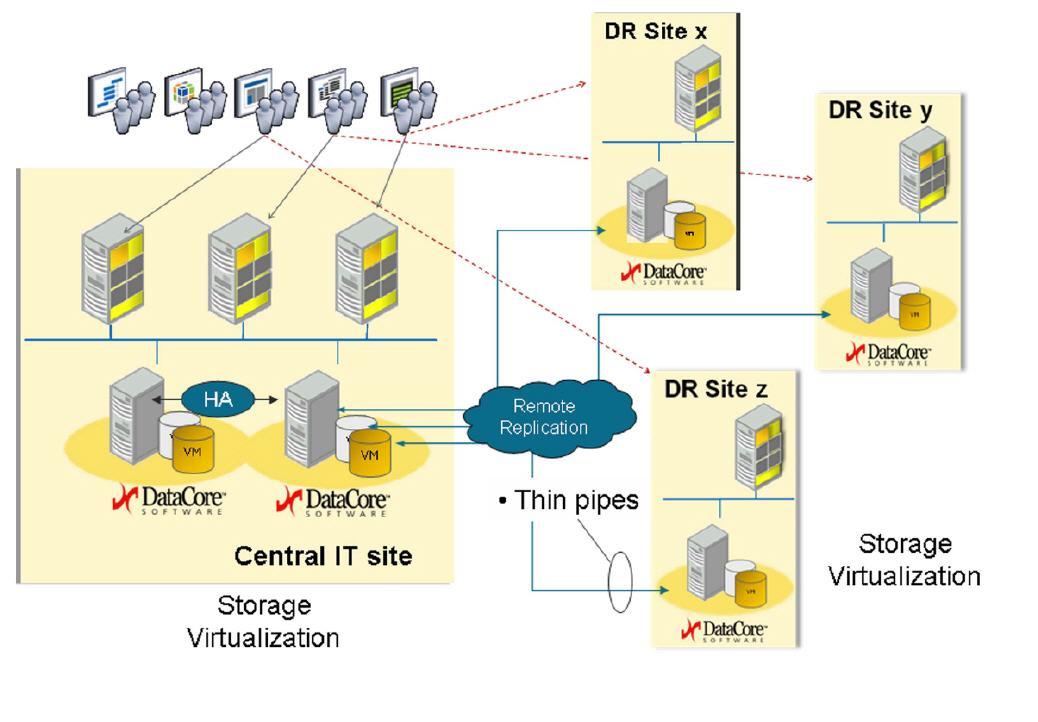 Zentrales Disaster Recovery-Konzept