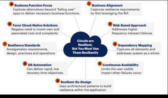 Improve Cloud Resilience