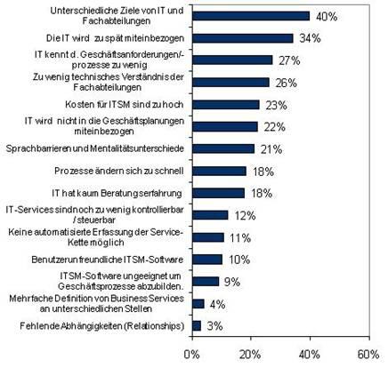 Hindernisse beim IT Business Alignment