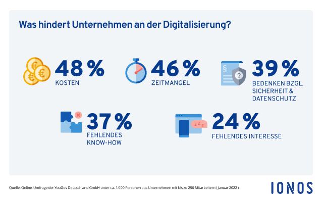 Kosten und Zeitmangel bremsen Digitalisierung