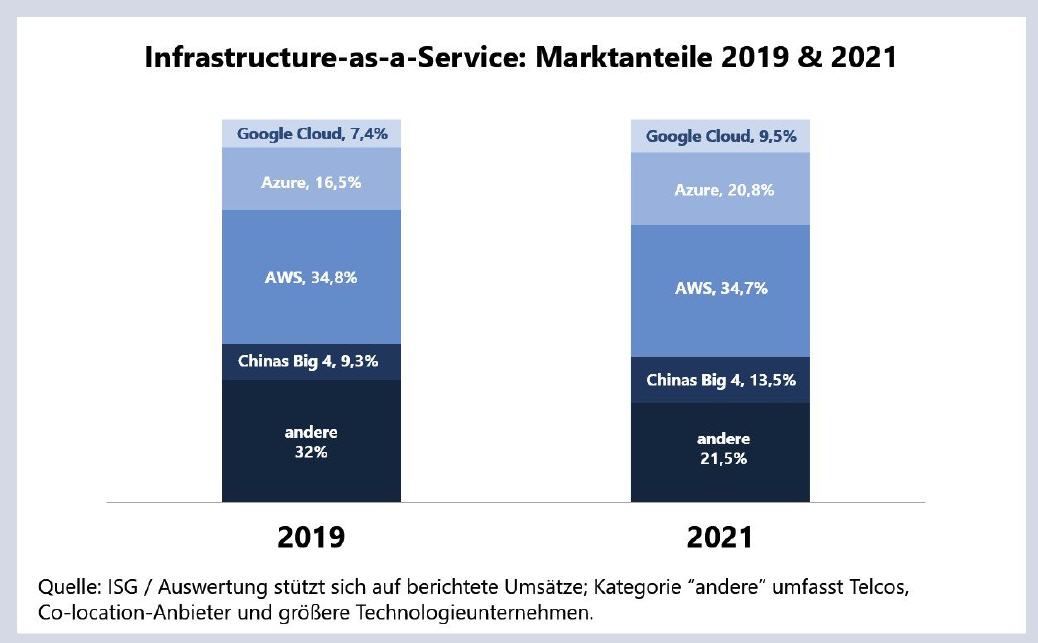 ISG sieht das gute Abschneiden von Microsoft Azure