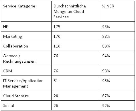 Cloud Computing-Services