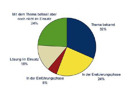 Verbreitung von Storage-as-a-Service in Westeuropa